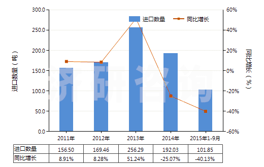2011-2015年9月中國(guó)其他柑橘屬果實(shí)的精油(包括浸膏及凈油)(HS33011990)進(jìn)口量及增速統(tǒng)計(jì)